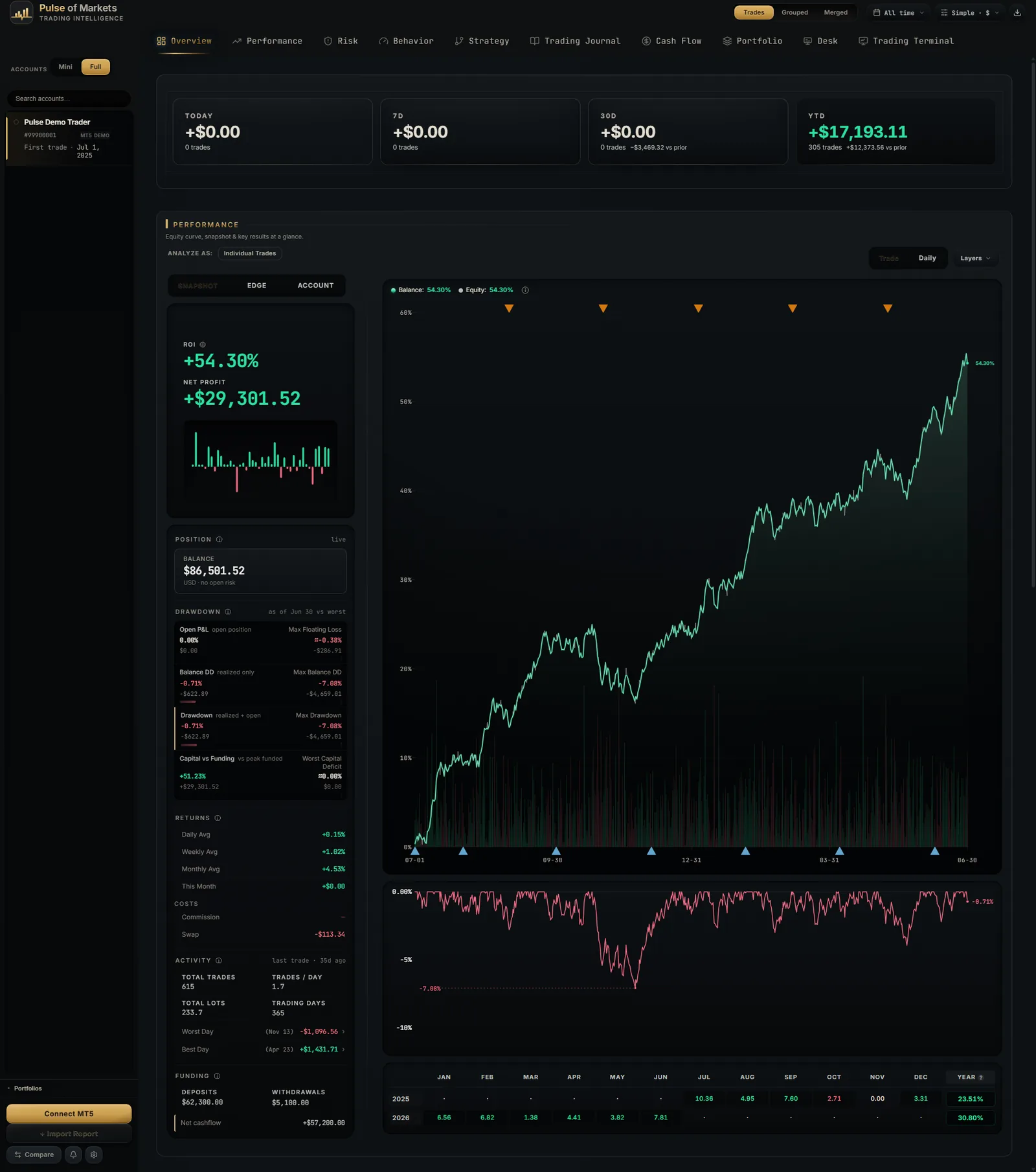 Synthetic Pulse of Markets portfolio overview